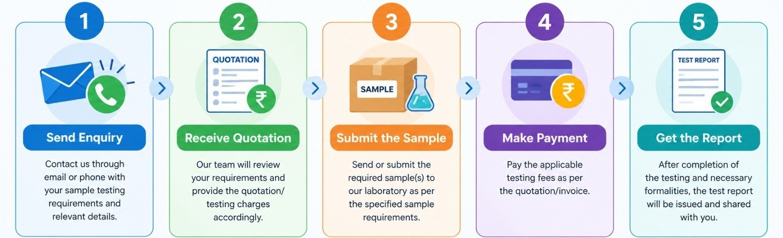 Sample-Testing